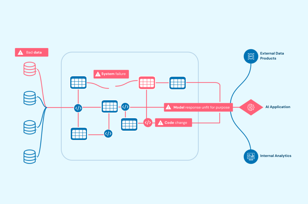 Diagram representing AI observability
