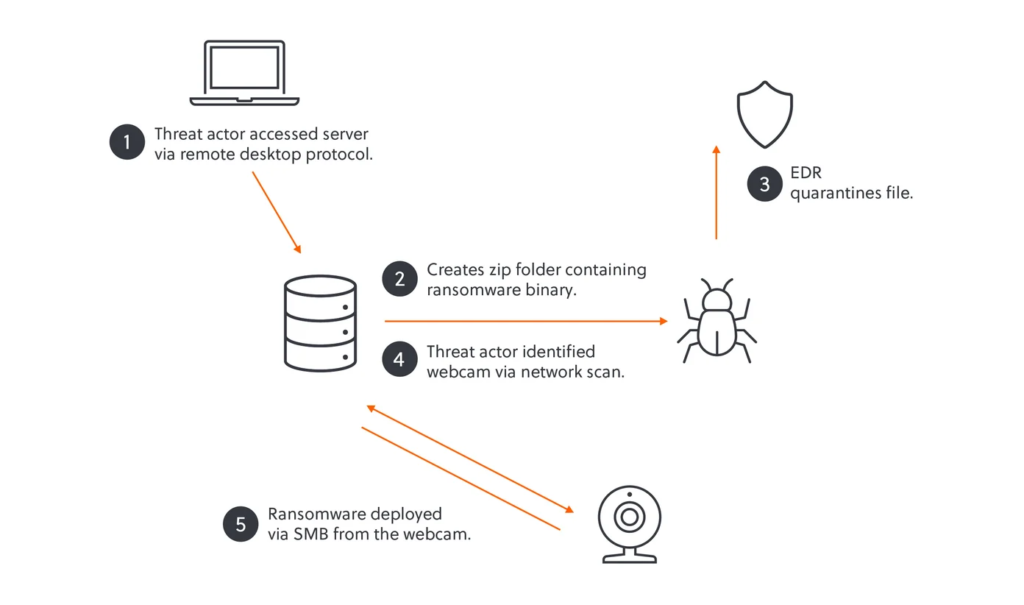 Akira ransomware gang used unsecured webcam to bypass EDR