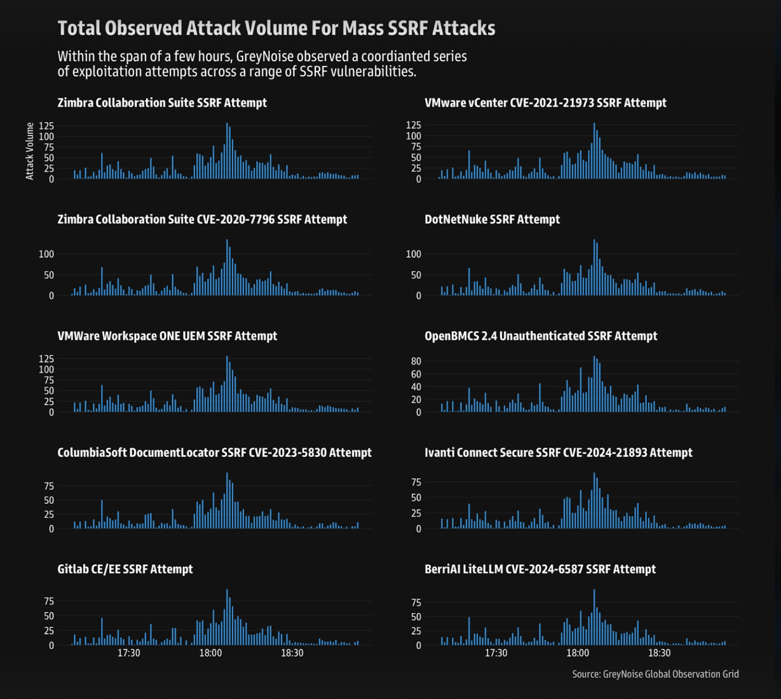 Experts warn of a coordinated surge in the exploitation attempts of SSRF vulnerabilities