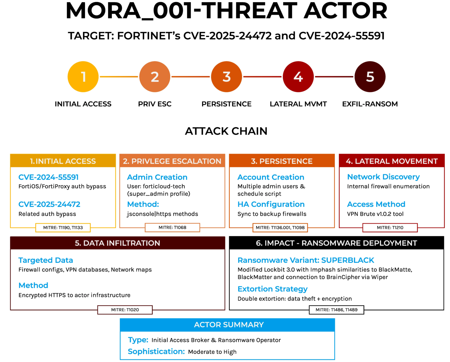 SuperBlack Ransomware operators exploit Fortinet Firewall flaws in recent attacks