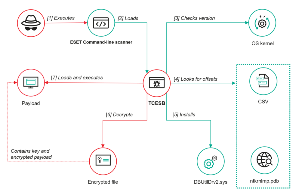 An APT group exploited ESET flaw to execute malware