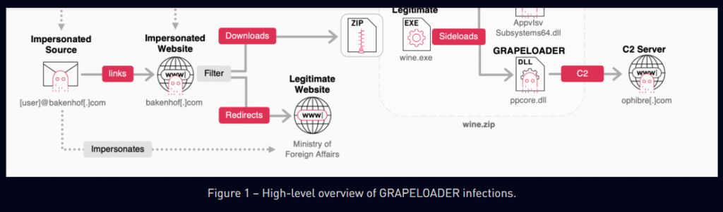 Russia-linked APT29 targets European diplomatic entities with GRAPELOADER