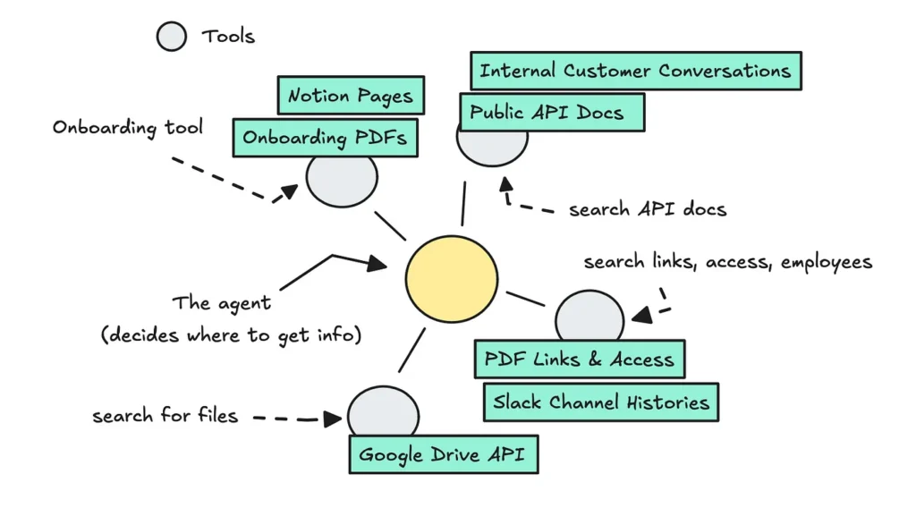 Agentic RAG Applications: Company Knowledge Slack Agents