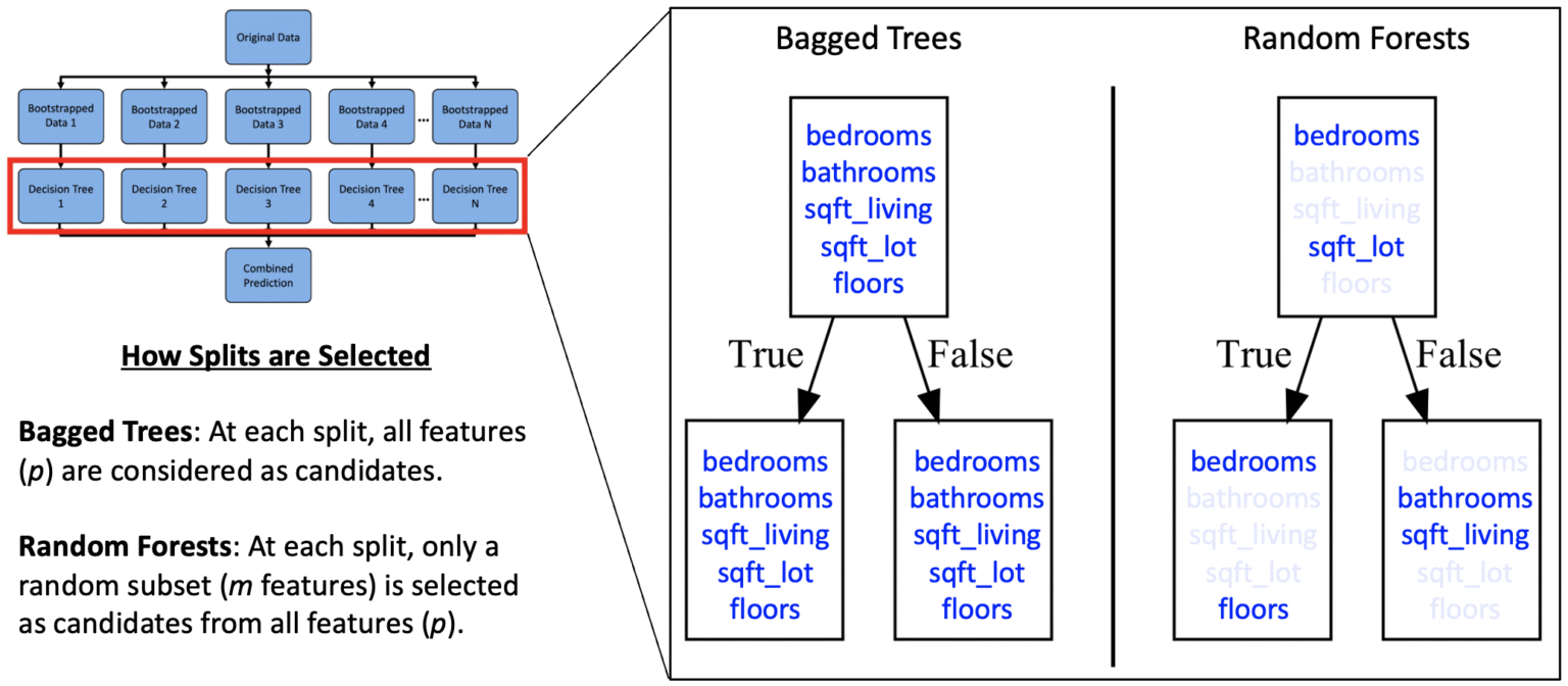 Understanding Random Forest using Python (scikit-learn)