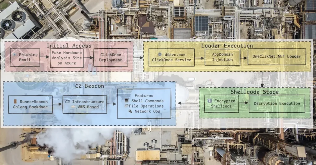 Trellix details OneClik malware campaign targeting energy, oil and gas sectors using ClickOnce, cloud evasion