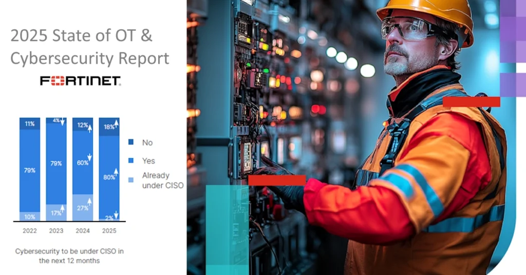Fortinet finds OT security maturity reduces attacks, as more CISOs are at the helm in 2025