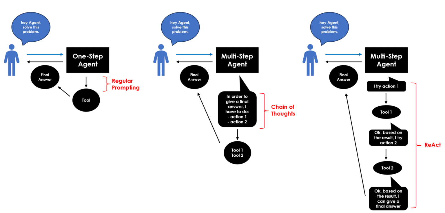 Recap of all types of LLM Agents